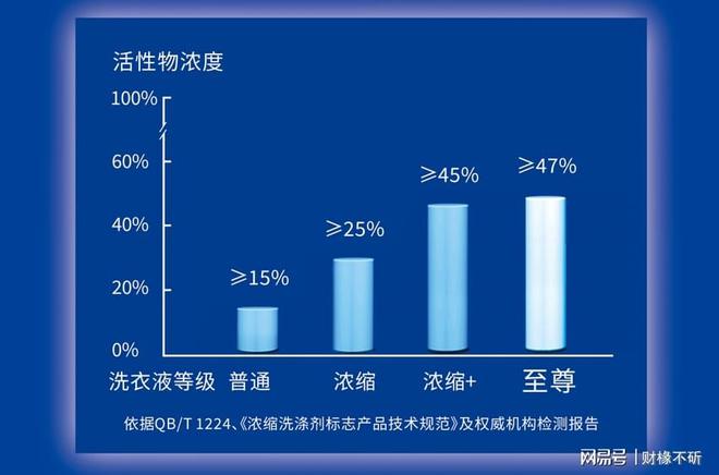 」洗衣液市场销量率持续领先米乐m6网站蓝月亮「浓缩+(图2)