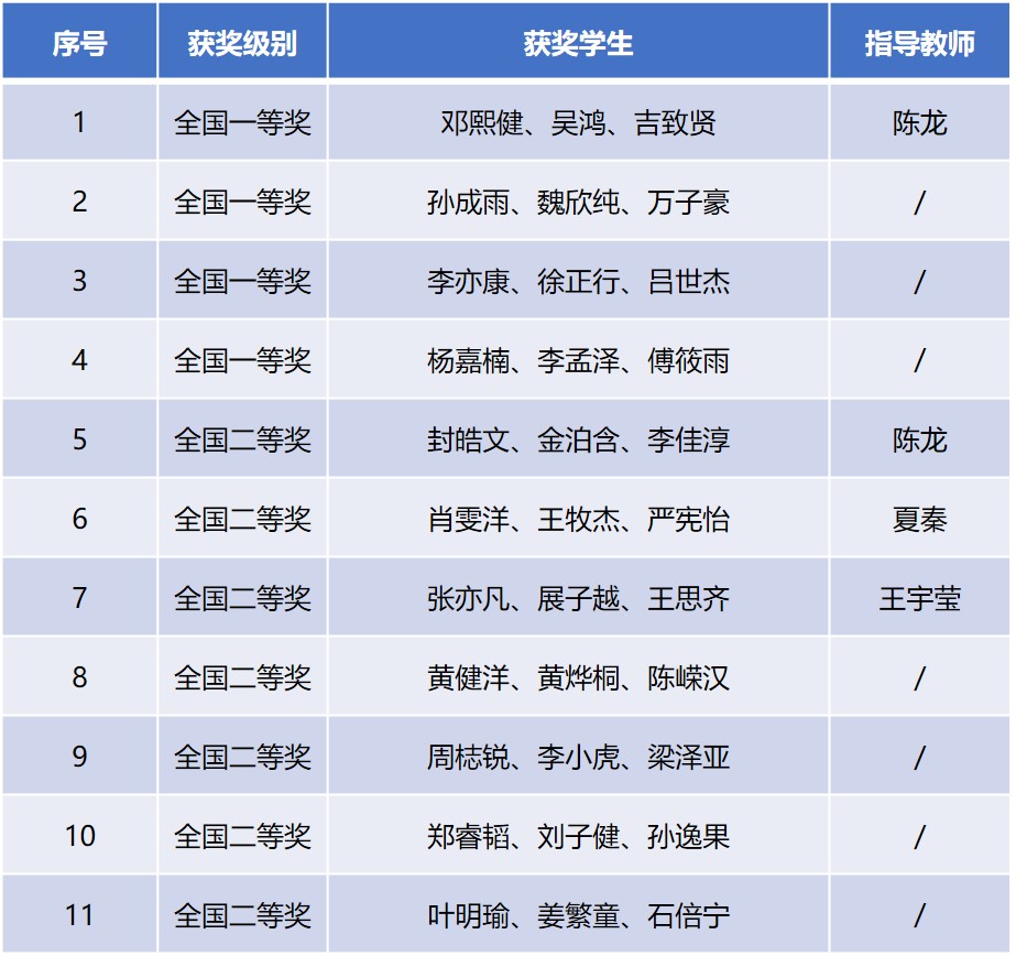 全国大学生数学建模竞赛中获4项一等奖米乐体育app网站西安交大在2024(图5)